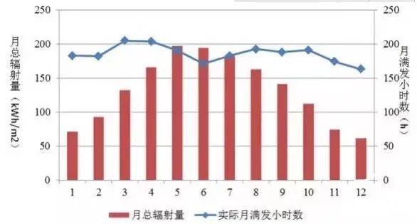 為什么秋季的光伏發(fā)電量比夏季還高？